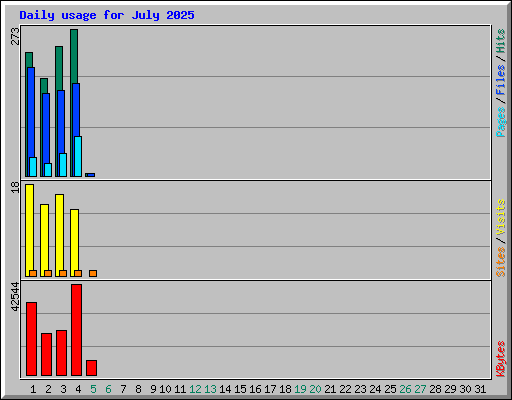 Daily usage for July 2025