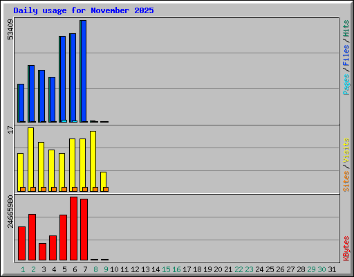 Daily usage for November 2025