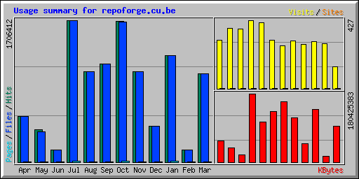 Usage summary for repoforge.cu.be