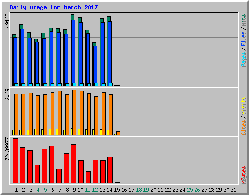 Daily usage for March 2017