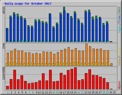 Daily usage for October 2017