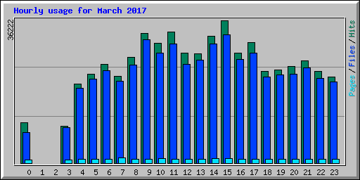 Hourly usage for March 2017