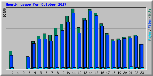 Hourly usage for October 2017