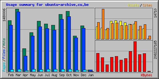 Usage summary for ubuntu-archive.cu.be