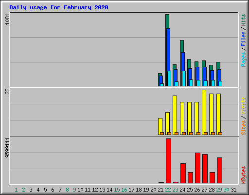 Daily usage for February 2020