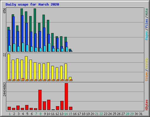 Daily usage for March 2020