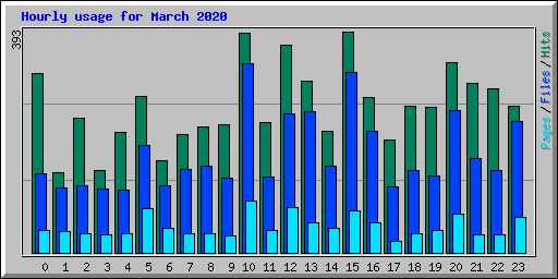 Hourly usage for March 2020