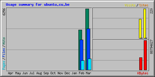 Usage summary for ubuntu.cu.be